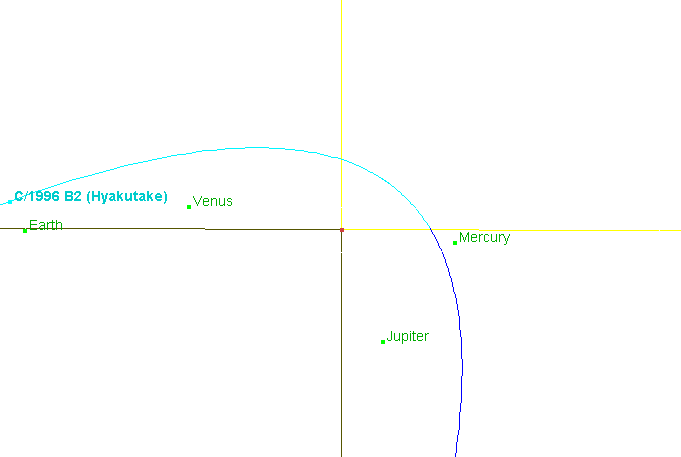 Bahn des Kometen Hyakutake  durch das innere Sonnensystem