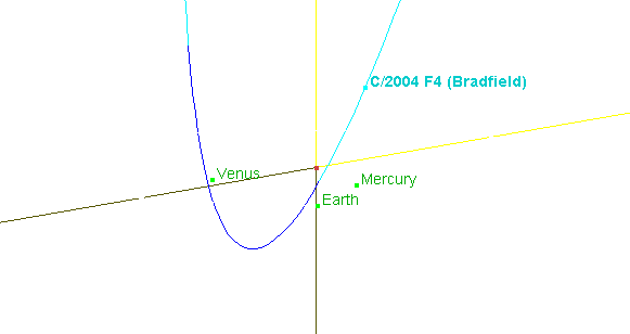 Bahn des Kometen Bradfield  durch das innere Sonnensystem