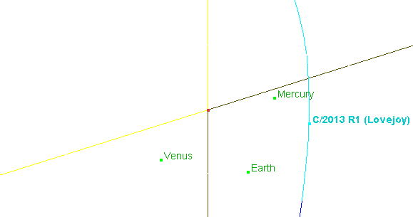 Bahn des Kometen Lovejoy durch das innere Sonnensystem