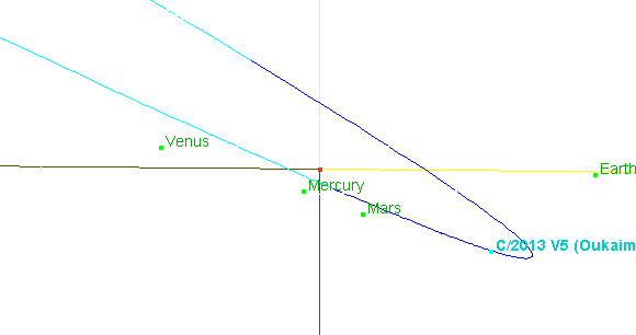 Bahn des Kometen Oukaimeden durch das innere Sonnensystem