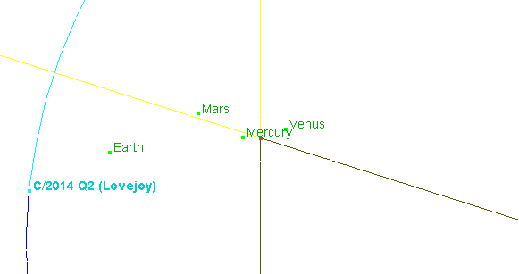 Bahn des Kometen Lovejoy durch das innere Sonnensystem