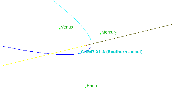 Bahn des Großen Südkometen durch das innere Sonnensystem